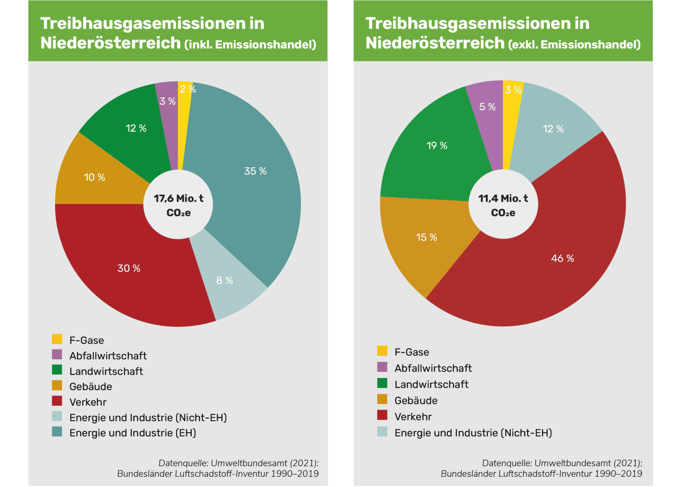 Treibhausgasemissionen in NÖ