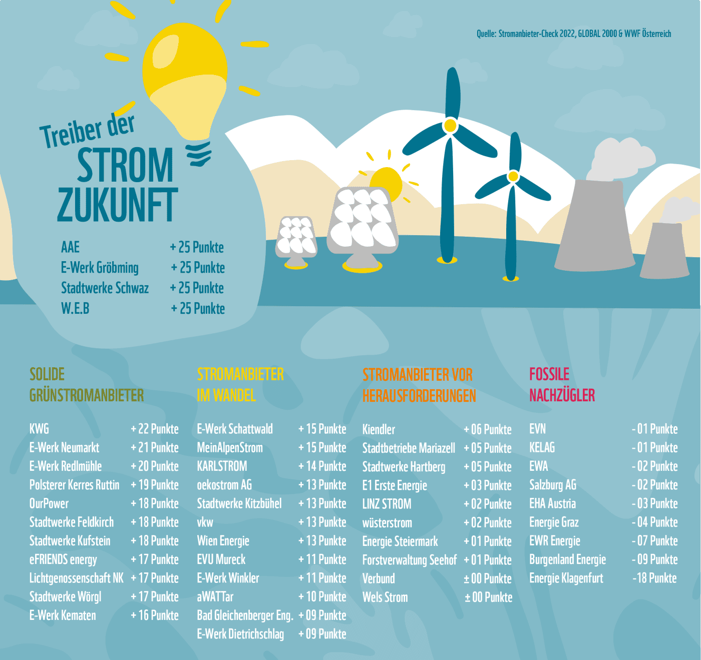 Stromanbieter-Check 2022