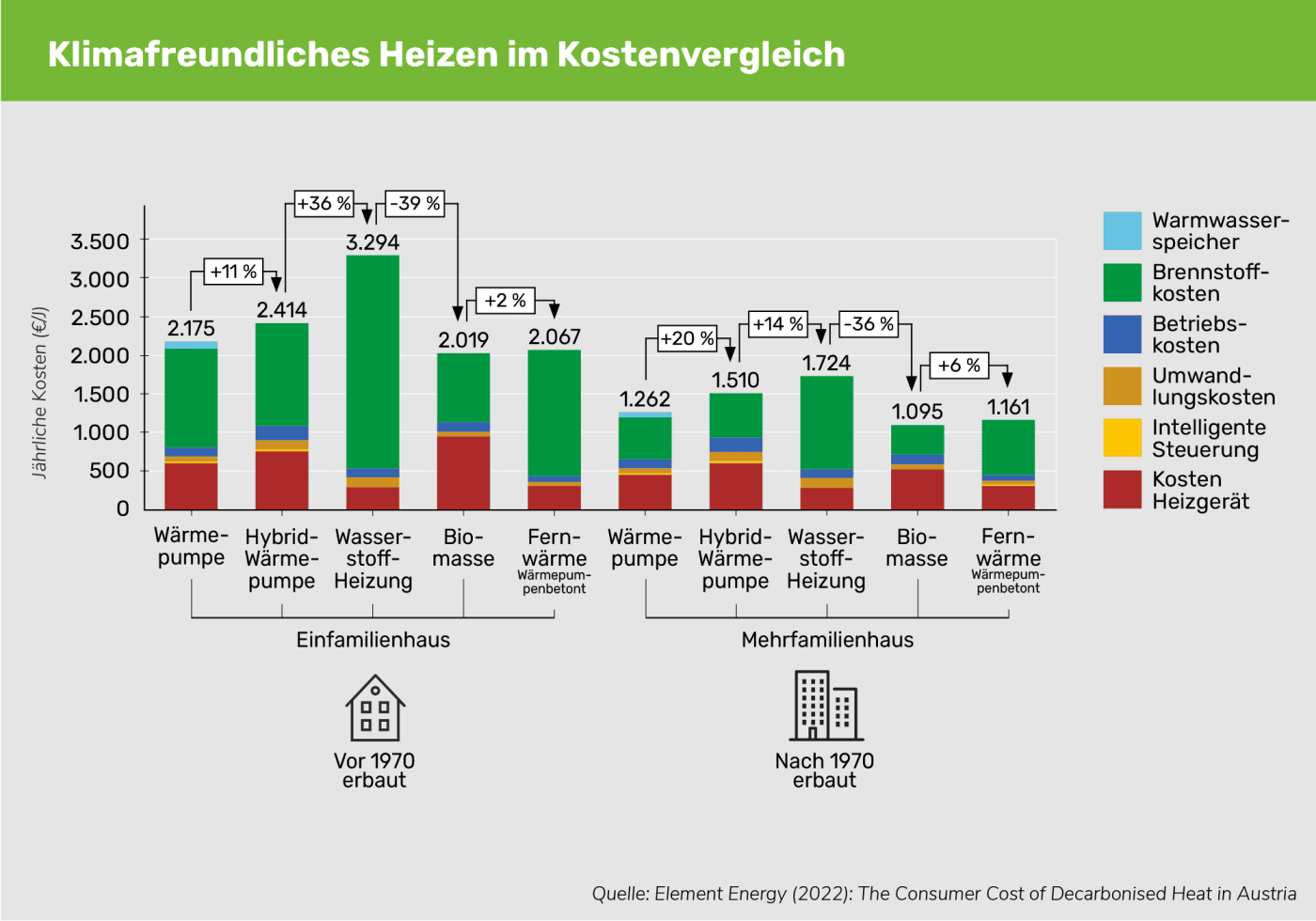 Grafik zum Thema "Klimafreundlich Heizen im Kostenvergleich"