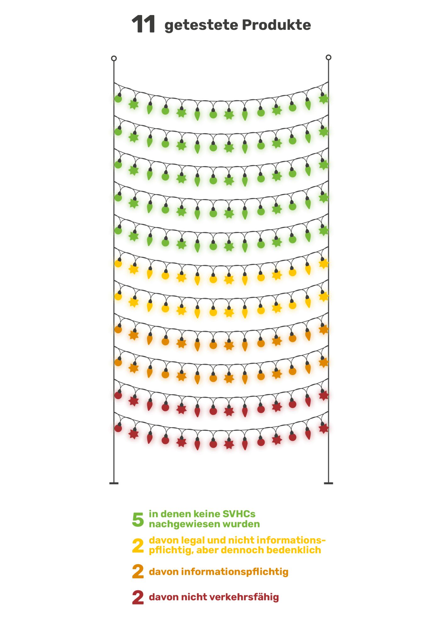 Lichterketten-Test Grafik
