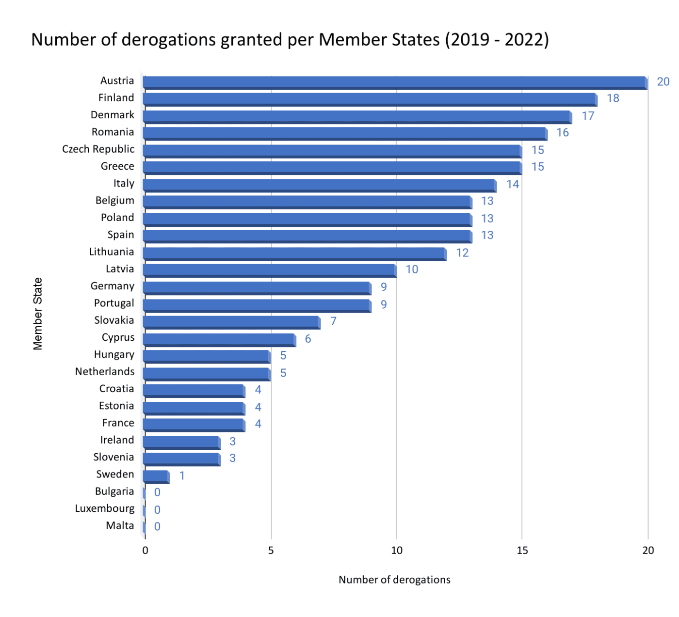 Anzahl der Notfallzulassungen je Mitgliedstaat (2019 bis 2022)