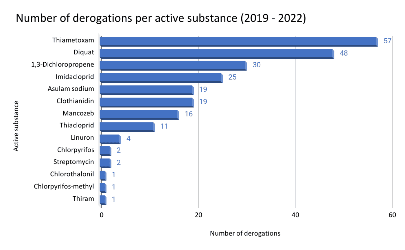 Anzahl der Notfallzulassungen nach Pestizid-Wirkstoffen (2019 bis 2022)
