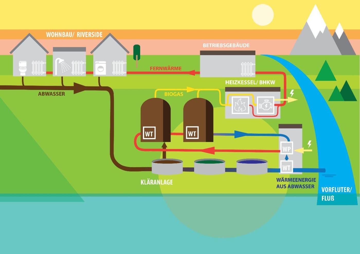 Schema der Abwasserwärmenutzung in der Kläranlage Kapfenberg