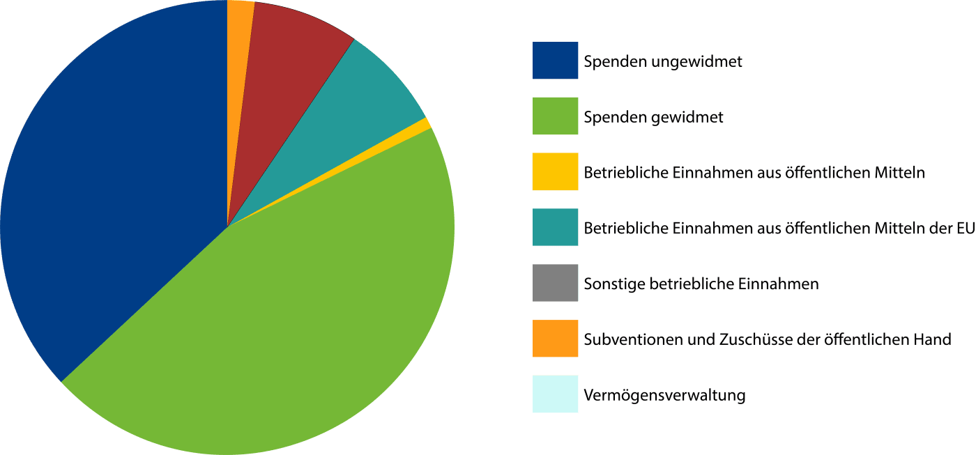 Diagramm USO Mittelherkunft 2021