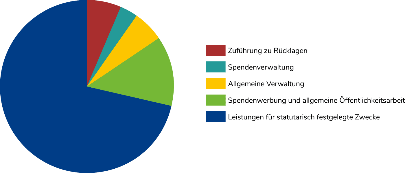 Diagramm USO Mittelverwertung 2021