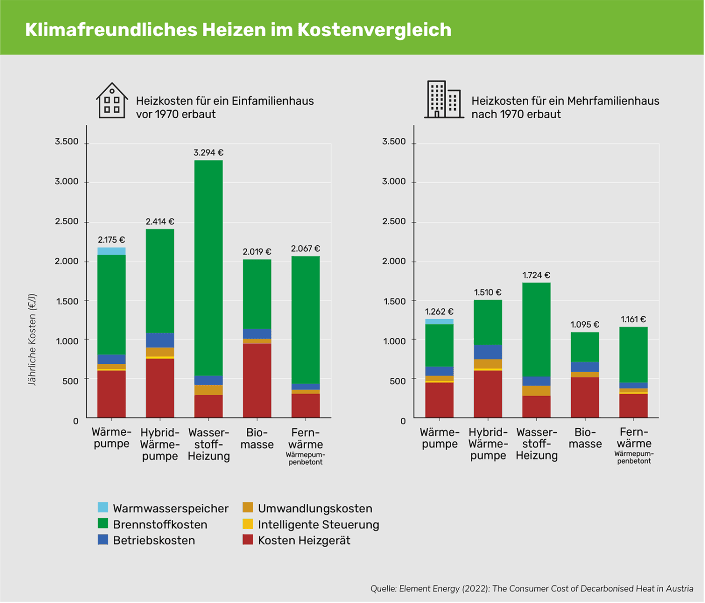Klimafreundlich Heizen im Kostenvergleich