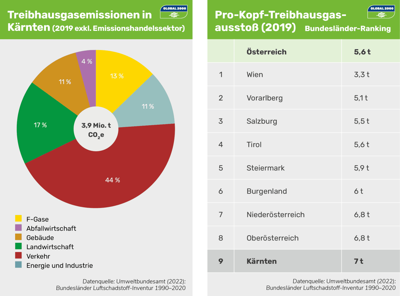 Kärnten Report: Treibhausgasemissionen und Pro-Kopf-Treibhausgasausstoß