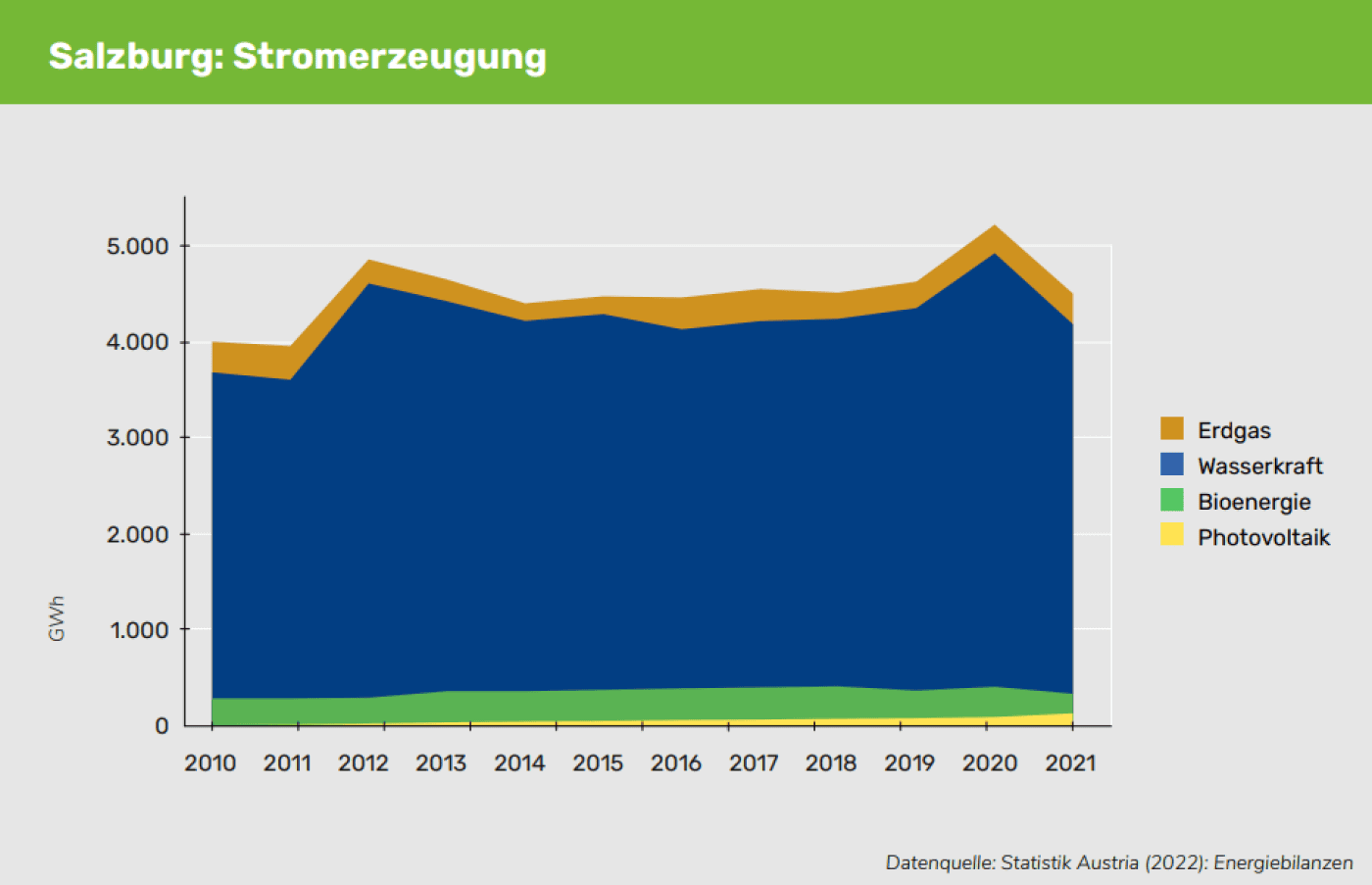 Stromerzeugung: Salzburg