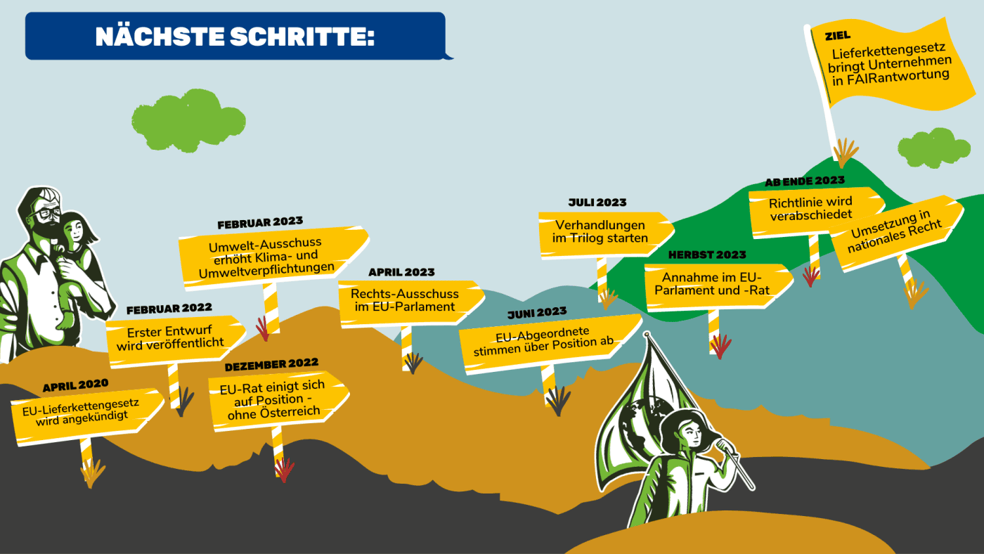 Nächste Schritte zum Lieferkettengesetz