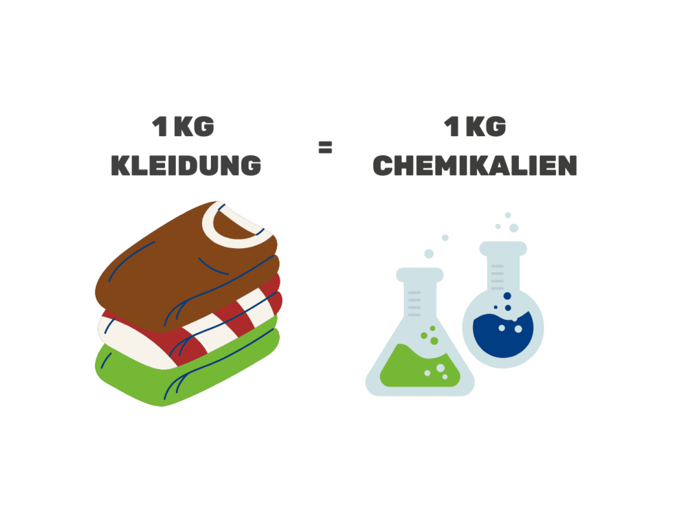 auf der linken Seite ist Kleidung abgebildet, auf der rechten Seite sind zwei Reagenzgläser abgebildet. Die Grafik soll darstellen, dass in 1 kg Kleidung etwa 1 kg Chemie steckt