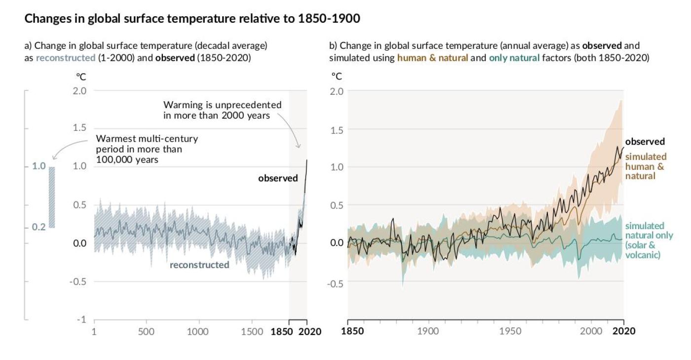 Zwei Grafiken, die die Temperatur-Änderungen auf der Erde im Verleich zu 1850-1900, zudem zeigen sie, wie die Entwicklung ohne menschliches Einwirkungen ausgesehen hätte: Die Kurve wäre nicht nach oben gegangen.