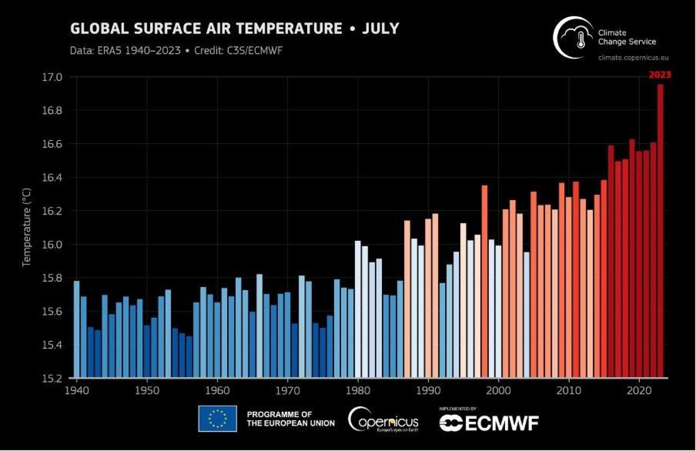 Eine Grafik, die den Temperatur-Anstieg im Juli zwischen 1940 und 2023 darstellt. von 15,8 Grad im Durchschnitt in blau 1940 bis zu dunkel und 17 Grad 2023
