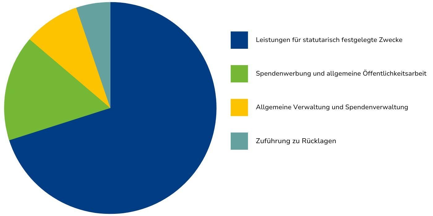 UFI Finanzreport 2022 Mittelverwendung