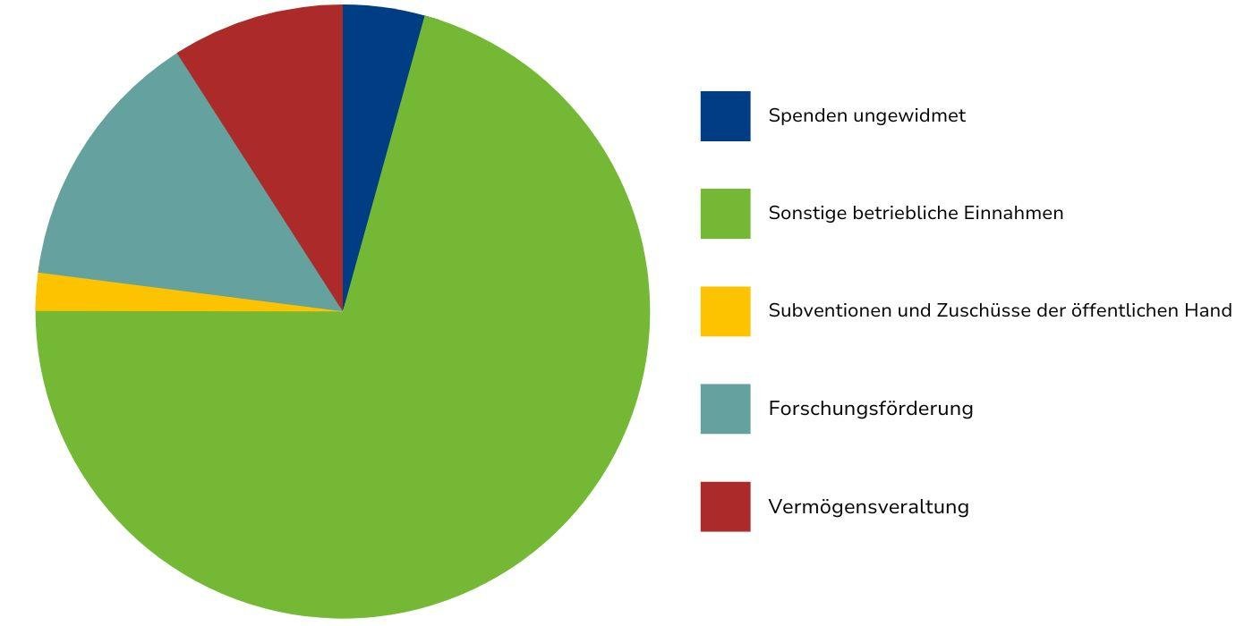 Finanzbericht UFI 2022 Mittelherkunft