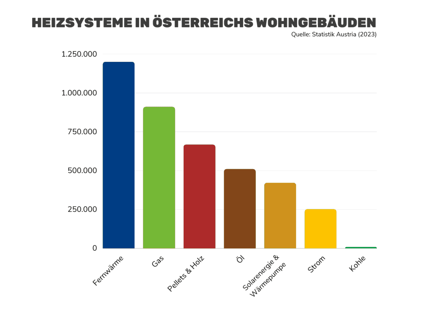 Balkendiagramm zeigt mit welchen Heizsystemen Österreichs Wohngebäude heizen