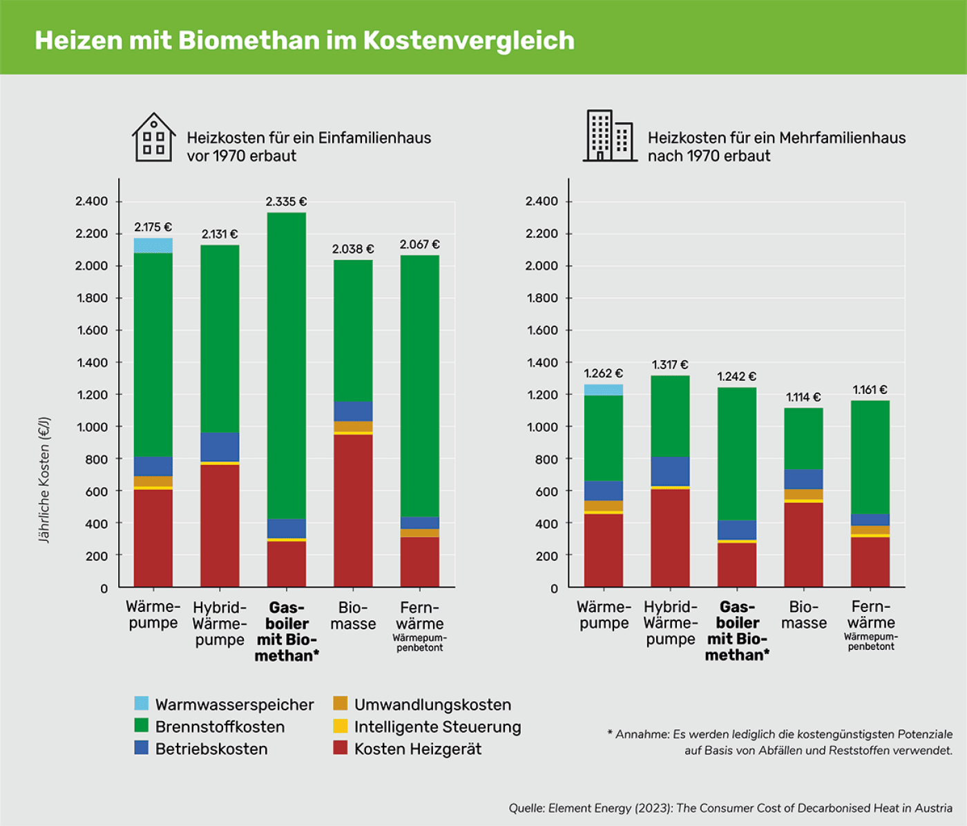Heizen mit Biomethan im Kostenvergleich