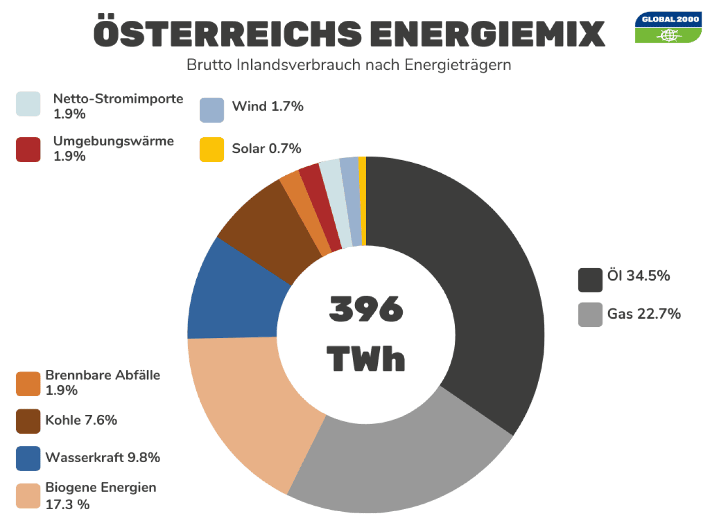 Donut-Graph der der Aufteilung des Österreichischen Energiemixes beschreibt