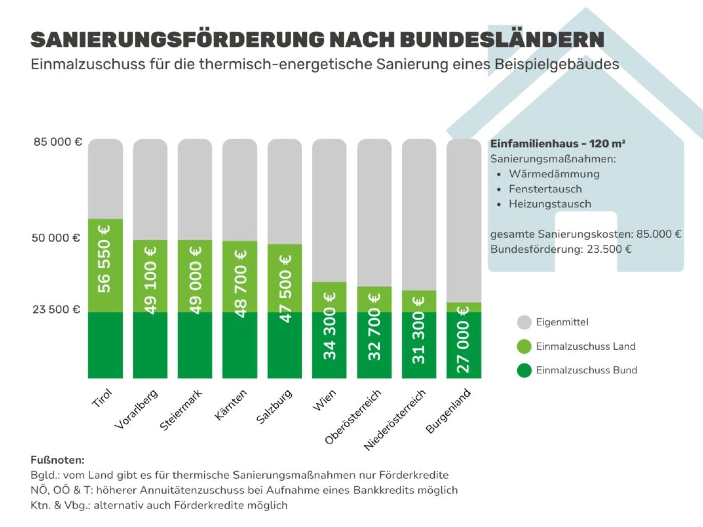 Sanierungsförderung nach Bundesländern