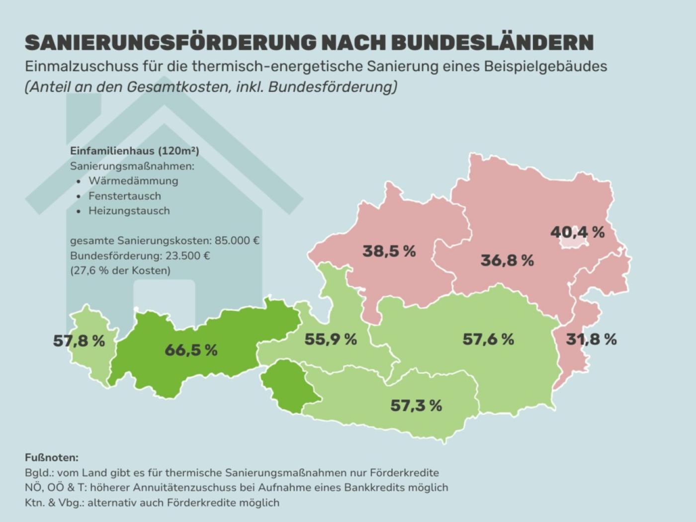 Sanierungsförderung nach Bundesländern