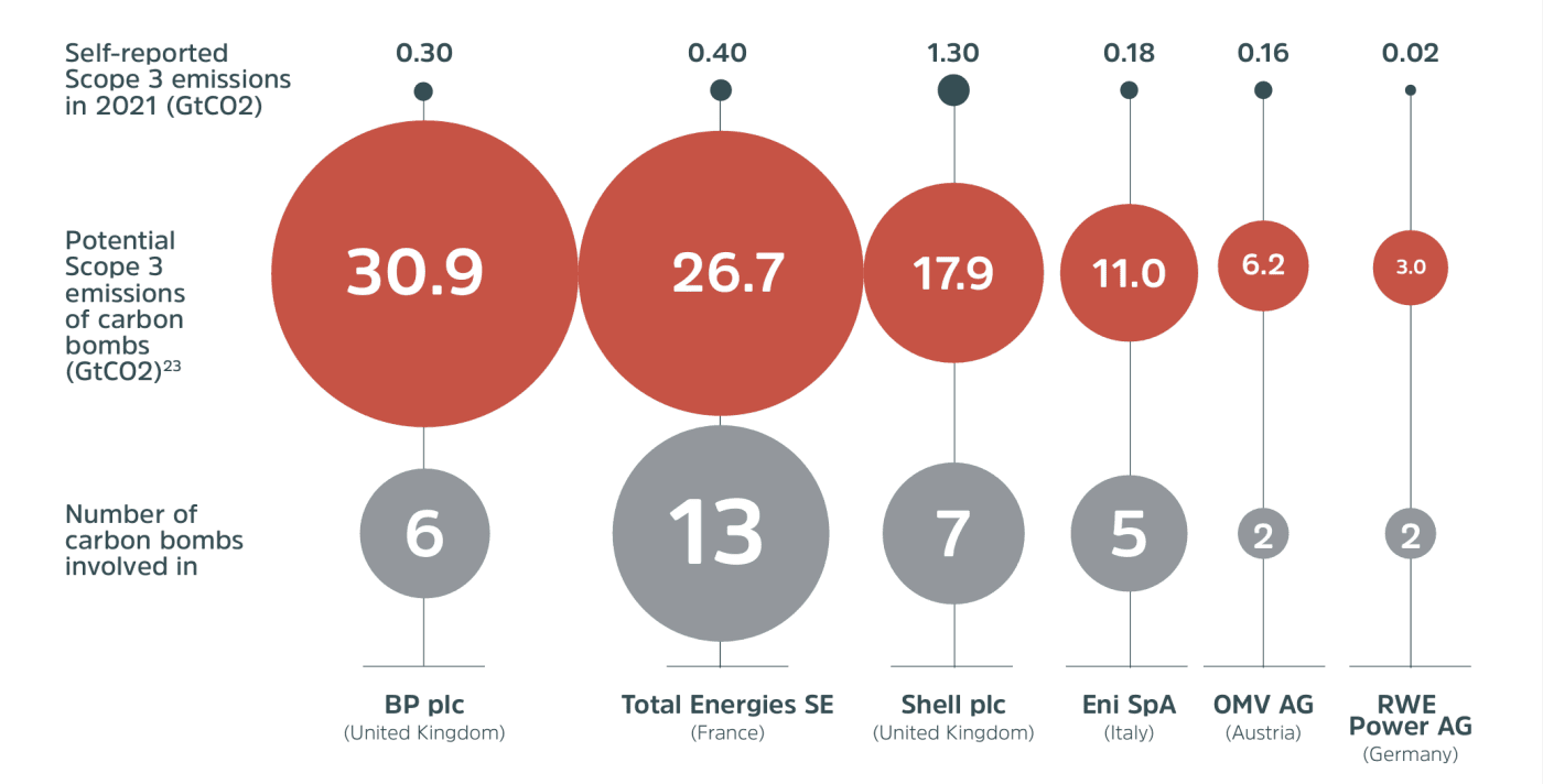 Kohlenstoffbomben im Vergleich