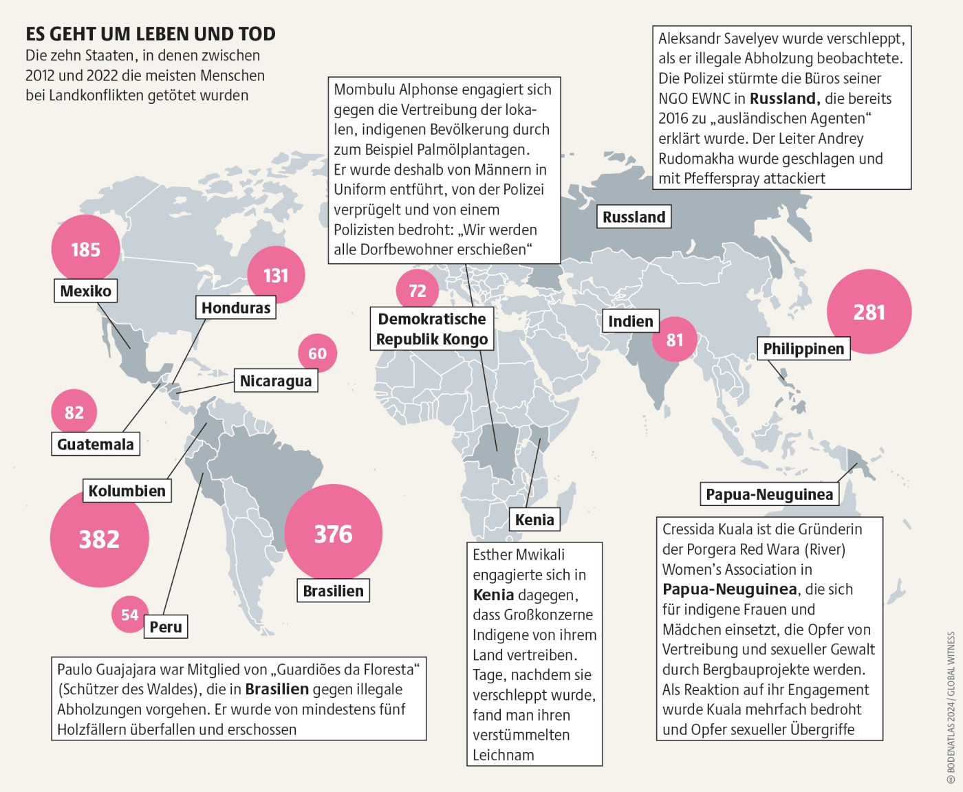 Grafik zu den 10 Staaten, in denen zwischen 2012 und 2022 die meisten Menschen bei Landkonflikten getötet wurden