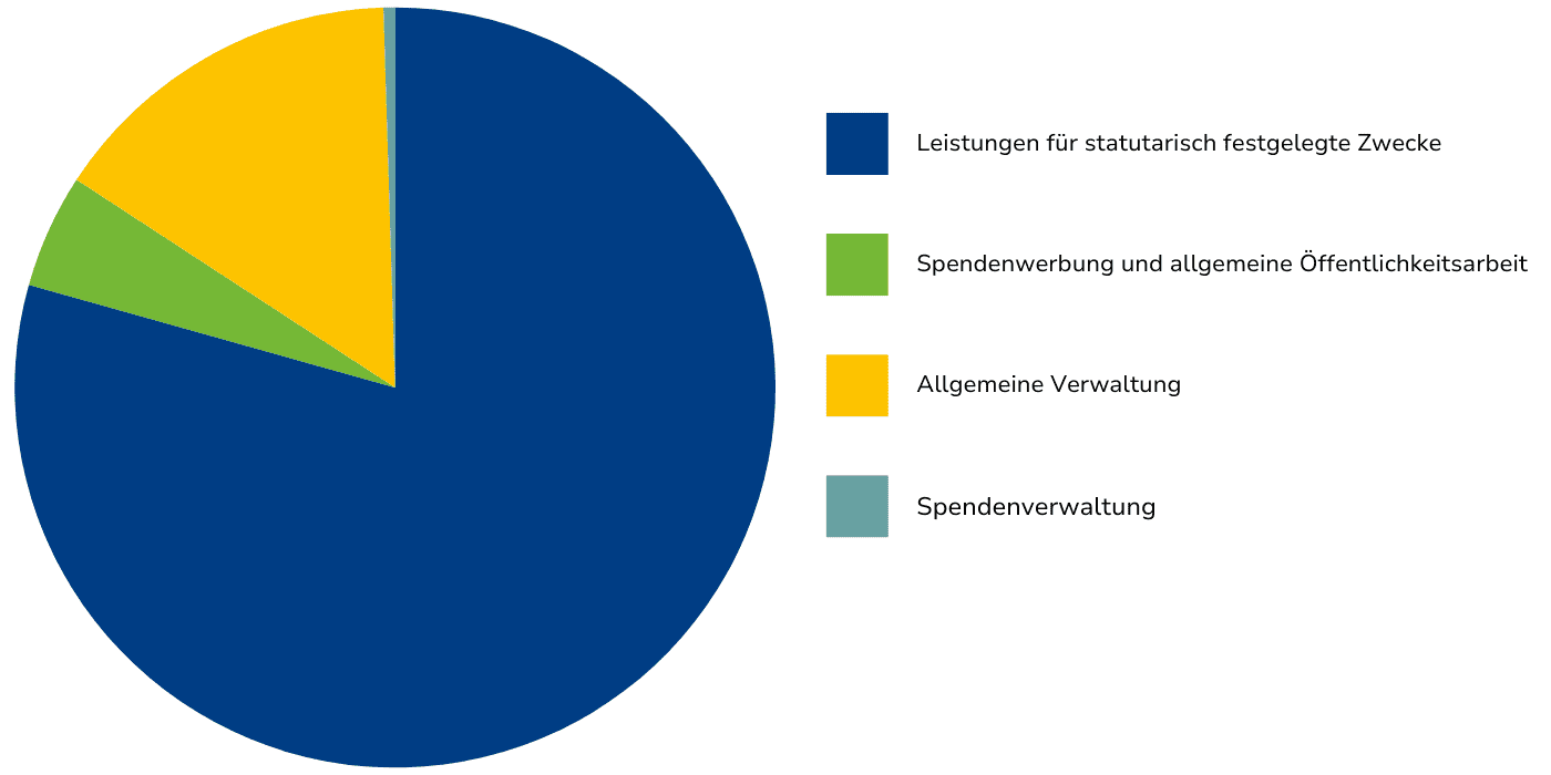 Finanzreport UFI 2023