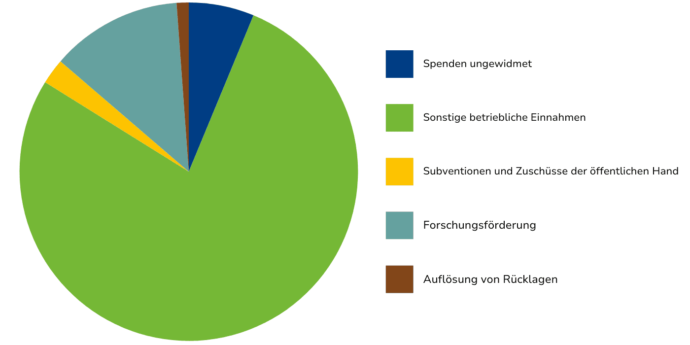 Finanzreport UFI 2023