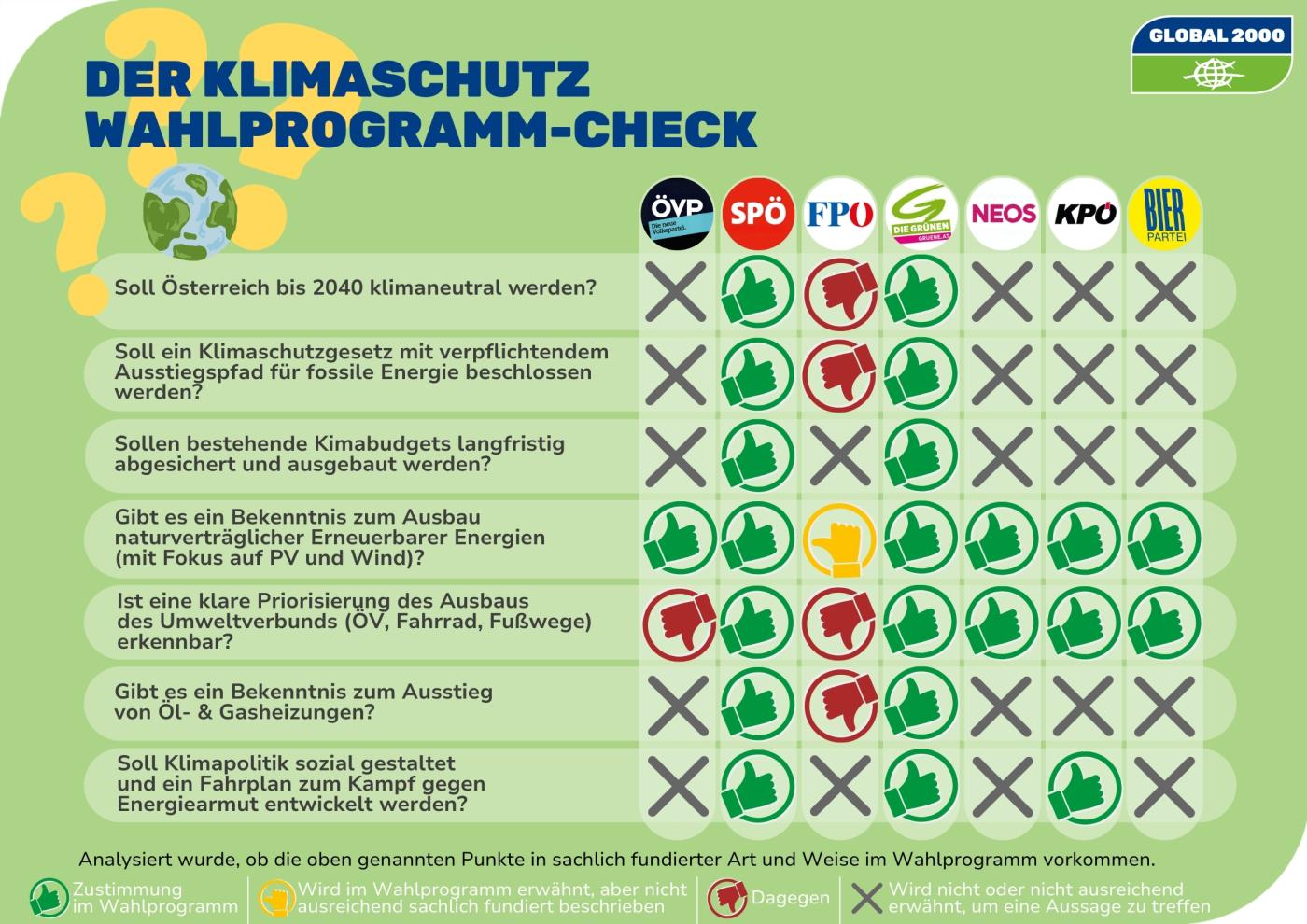 Eine Infografik mit dem Titel 'Der Klimaschutz-Wahlprogramm-Check' vergleicht die Positionen verschiedener politischer Parteien zu Umweltfragen. Die Spalten sind mit den Logos der Parteien beschriftet, die Zeilen enthalten verschiedene Fragen zum Thema Klima. Symbole kennzeichnen die Haltung der jeweiligen Partei. Korrigierte Version vom 16.09.24