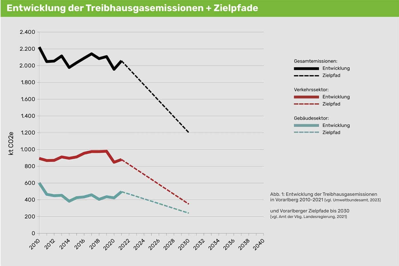 Entwicklung der Treibhausgasemissionen + Zielpfade