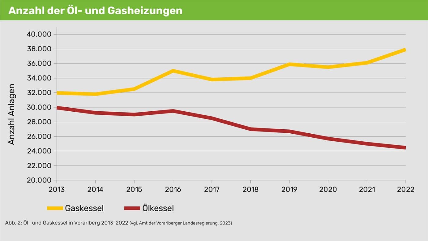 Anzahl der Öl- und Gasheizungen