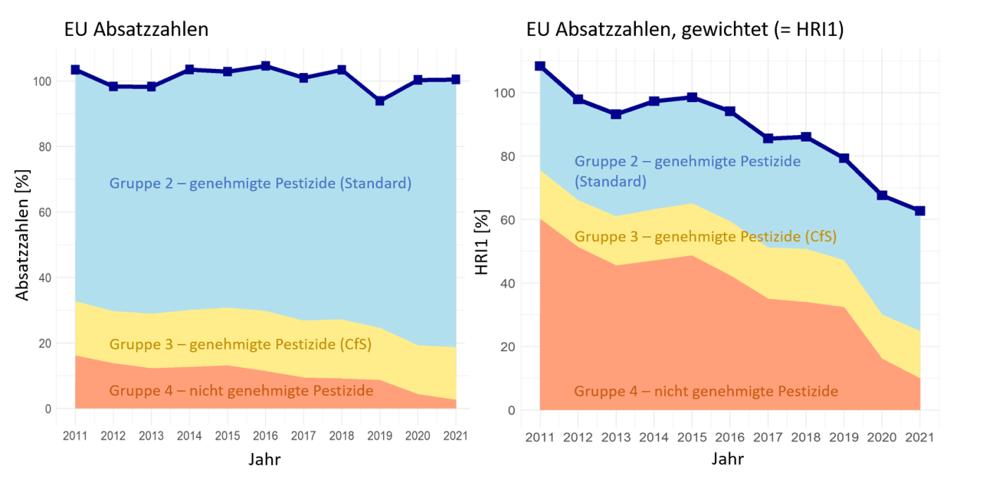 Vergleich von HRI1 und den tatsächlichen EU Absatzzahlen