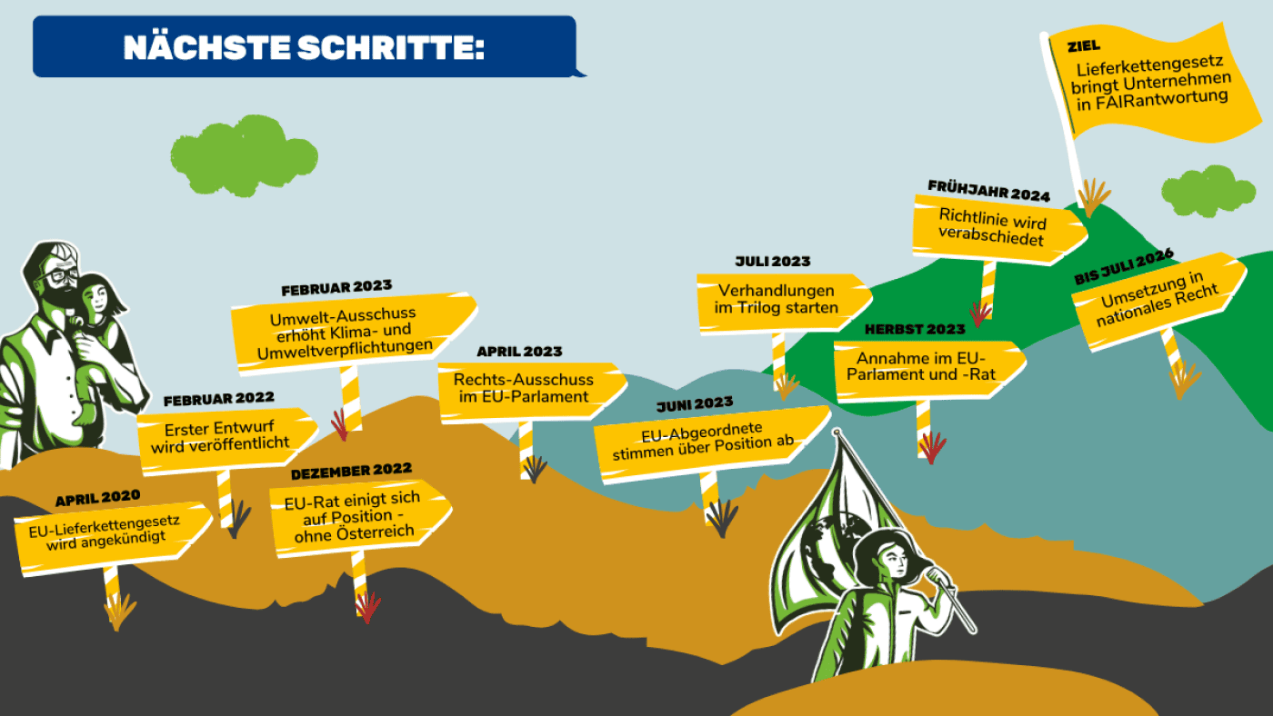 Nächste Schritte zum Lieferkettengesetz