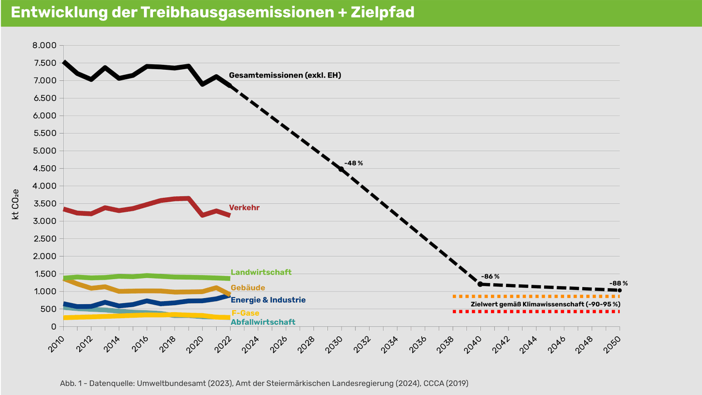 Grafik zu Treibhausgasen