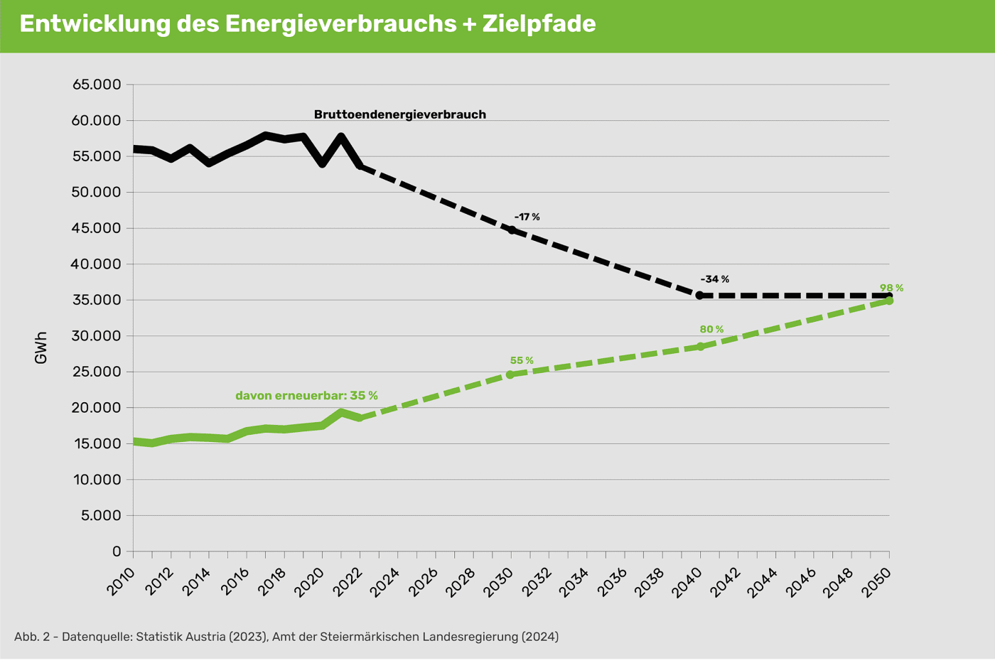 Grafik zur Entwicklung des Energieverbrauchs