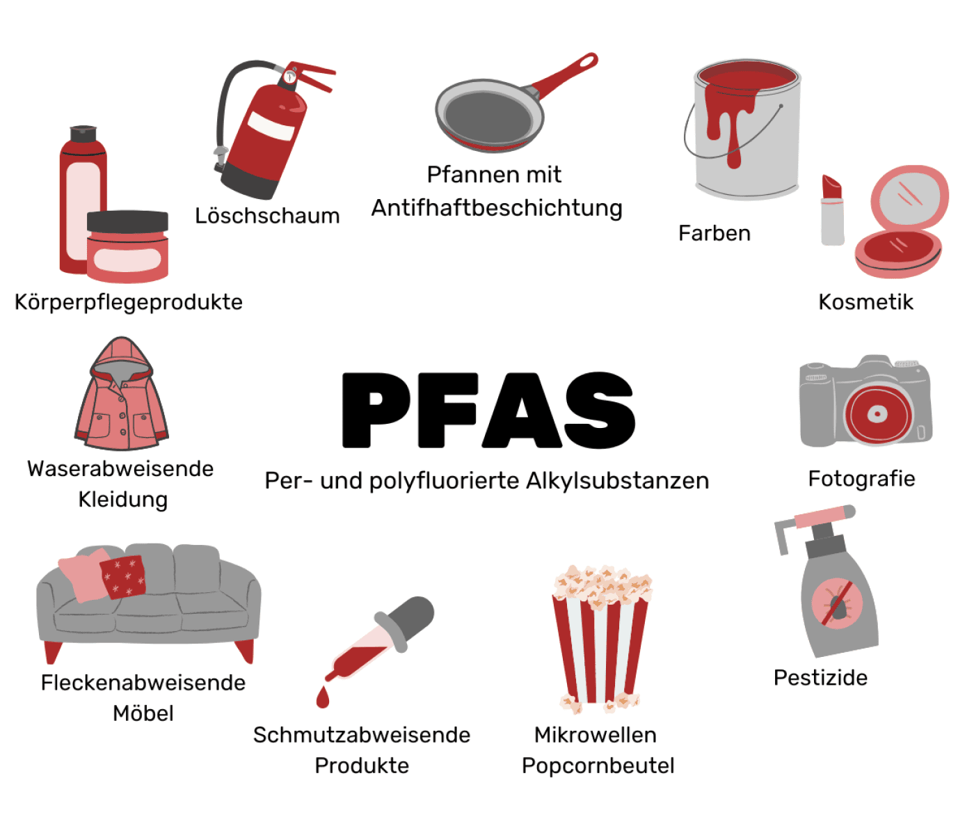 Produkte die PFAS enthalten