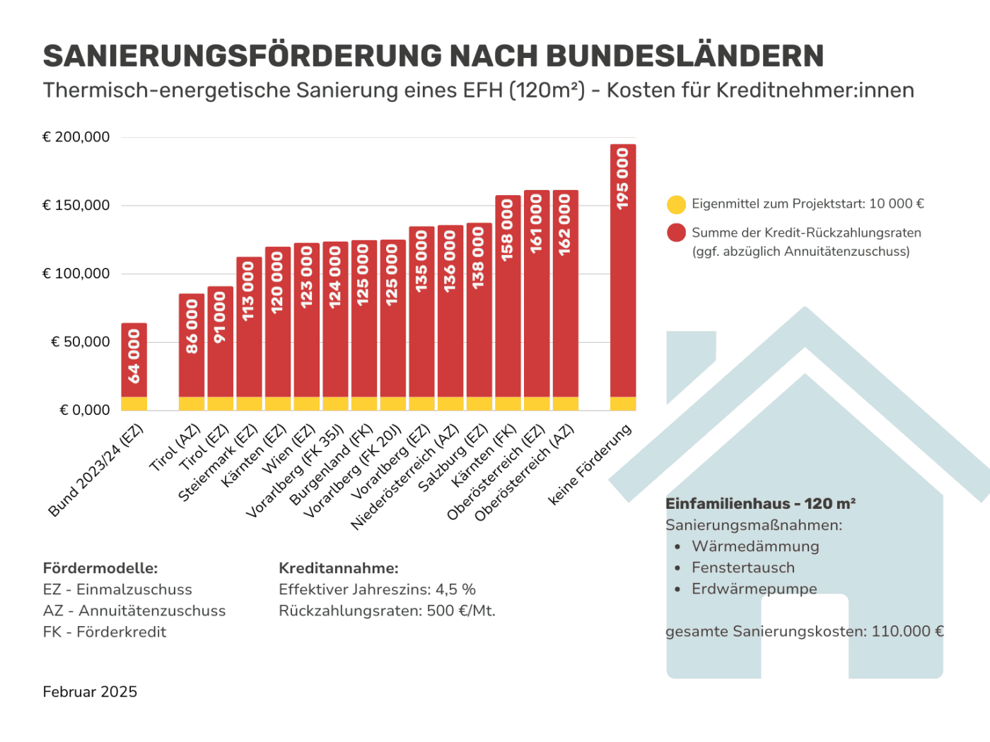 Sanierungsförderung im Vergleich