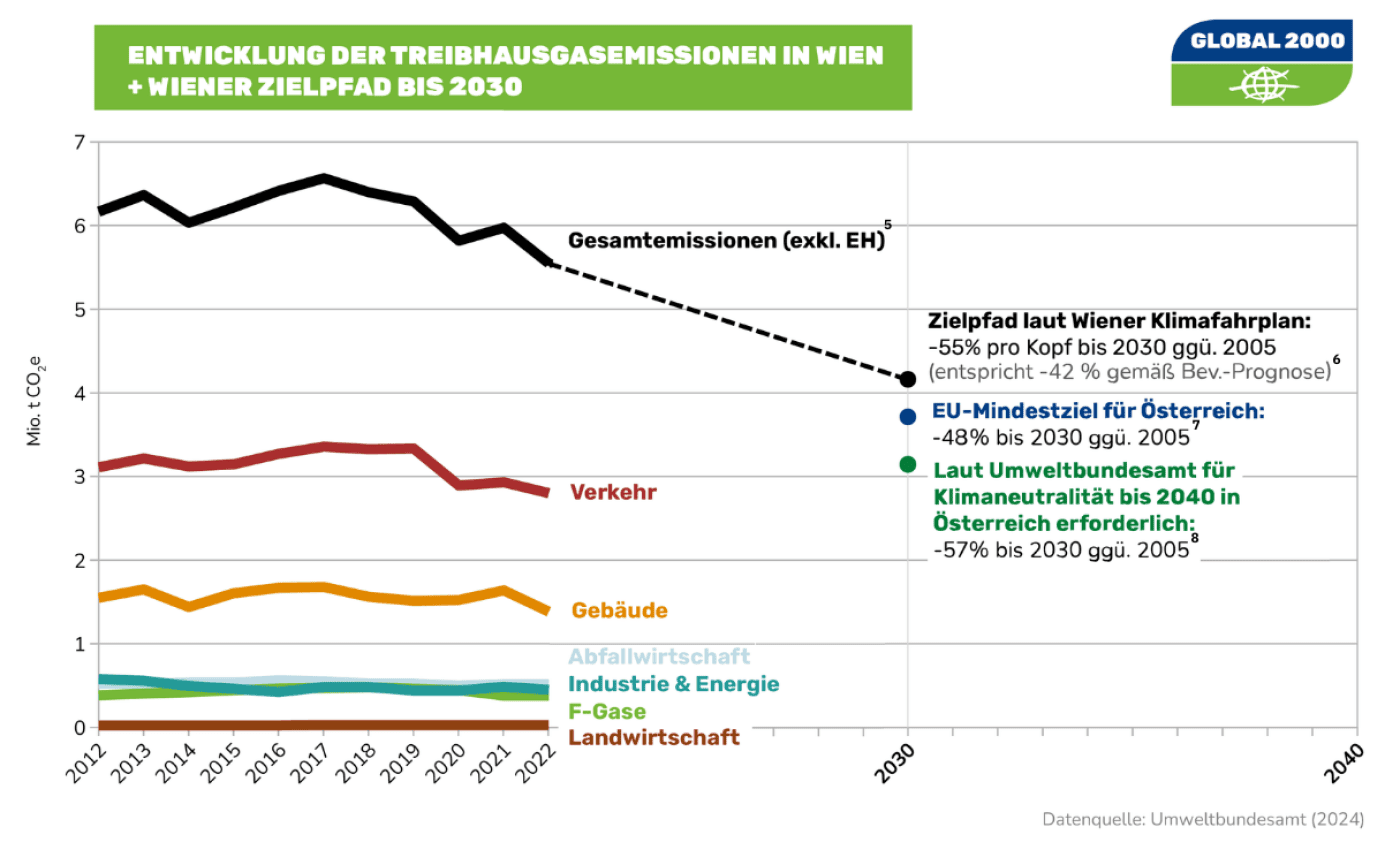 Entwicklung der Treibhausgasemissionen in Wien