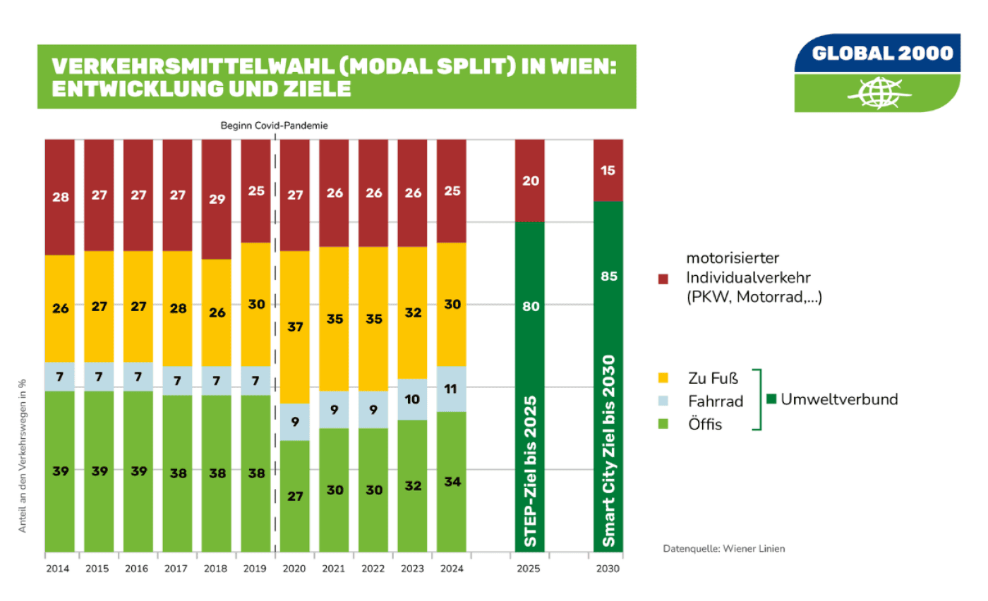 Verkehrsmittelwahl in Wien
