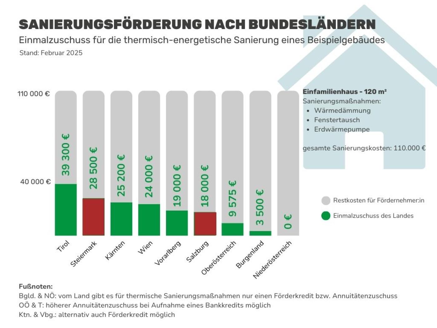 Infografik zur Amortisierungsstudie