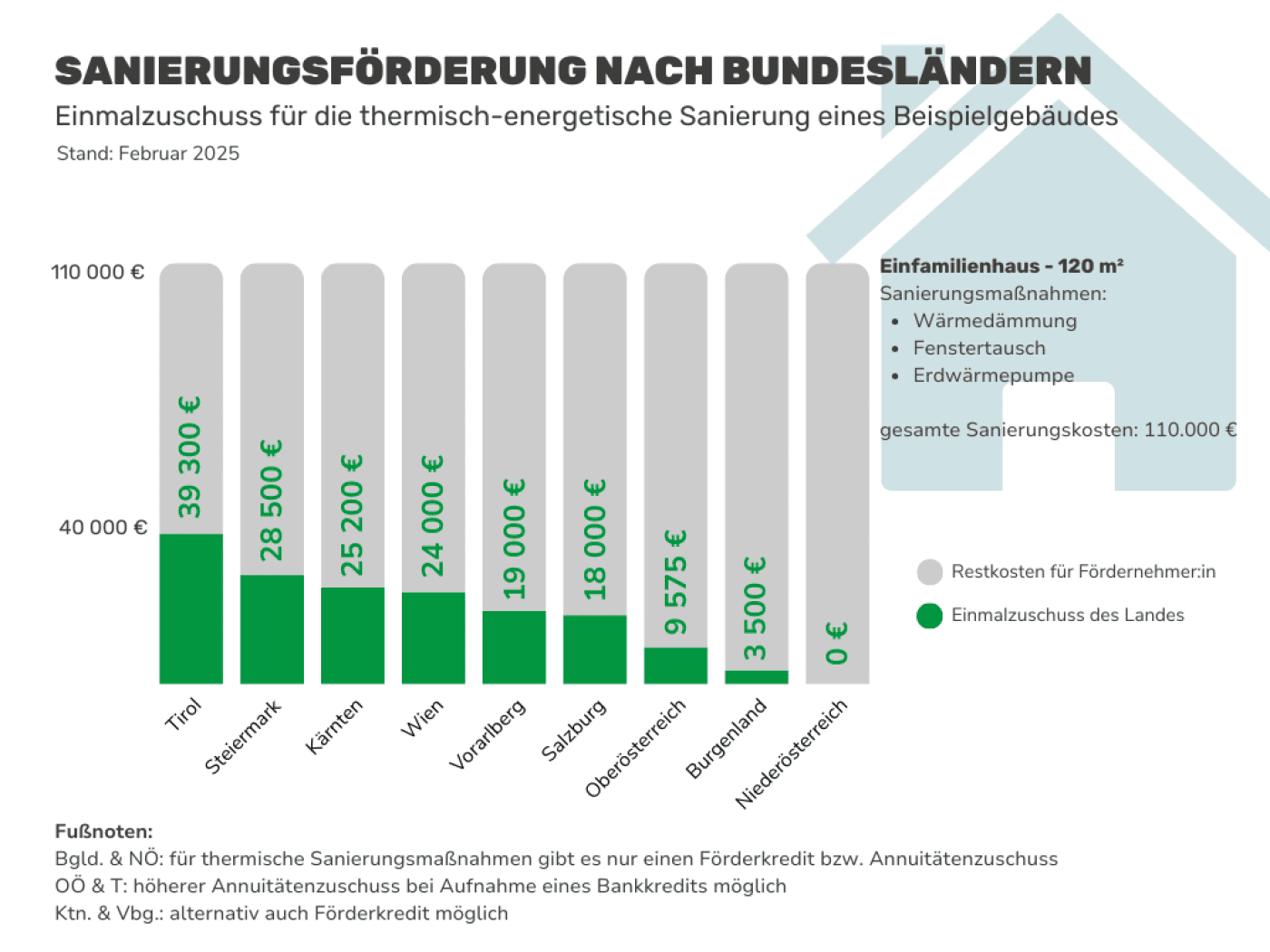 Sanierungsförderung nach Bundesländern Balkendiagramm