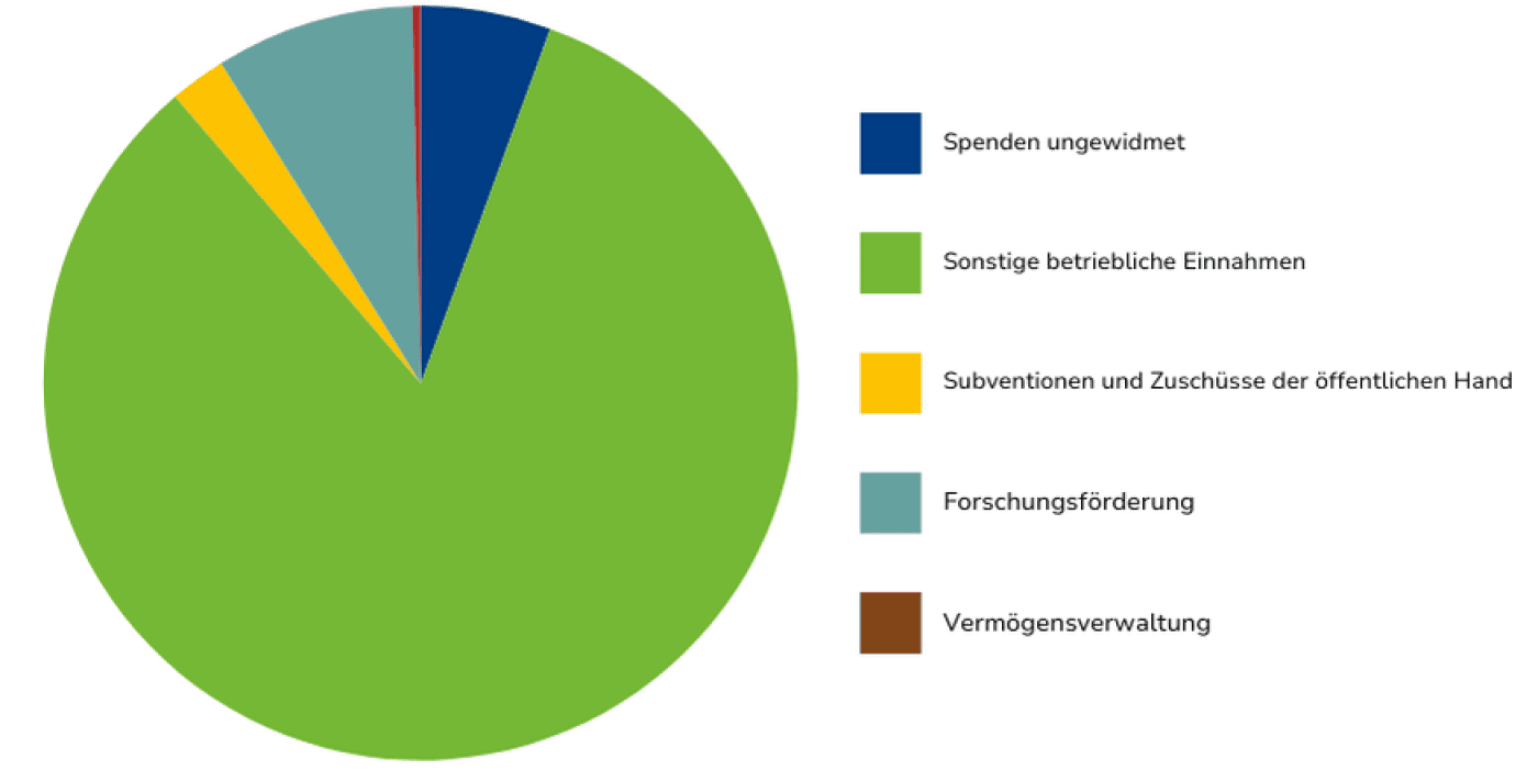 Kreisdiagramm zu Einnahmequellen: 83,14 % sonstige betriebliche Einnahmen, 8,52 % Forschungsförderung, 5,58 % Spenden ungewidmet, 2,40 % Subventionen und Zuschüsse der öffentlichen Hand, 0,36 % Vermögensverwaltung.