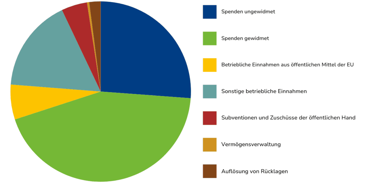 Kreisdiagramm zu den Einnahmequellen: 26,18 % Spenden ungewidmet, 43,81 % Spenden gewidmet, 6,26 % betriebliche Einnahmen aus öffentlichen Mitteln der EU, 16,70 % sonstige betriebliche Einnahmen, 4,62 % Subventionen und Zuschüsse der öffentlichen Hand, 0,39 % Vermögensverwaltung, 2,04 % Auflösung von Rücklagen.