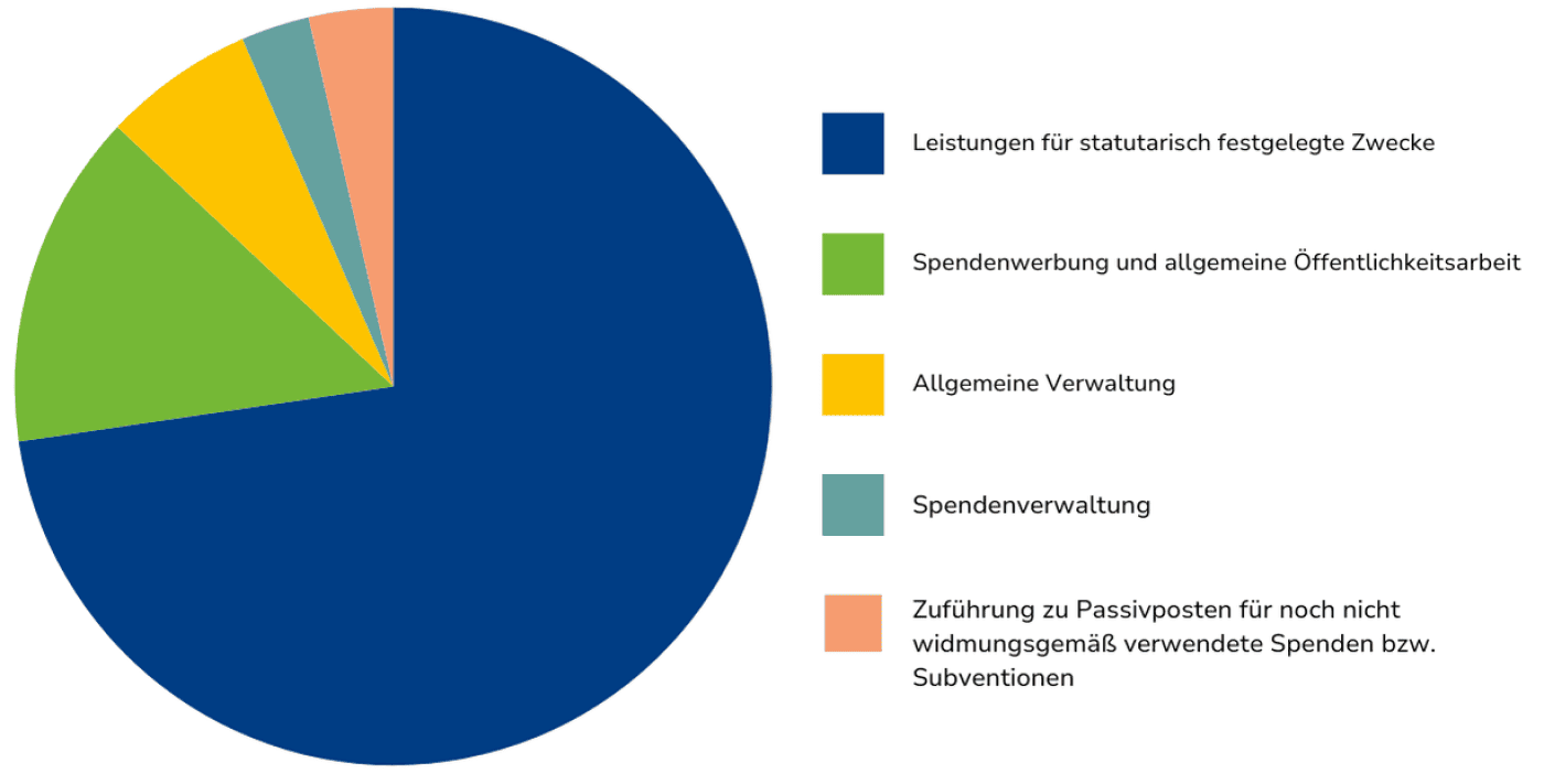 Kreisdiagramm zu den Ausgaben: 72,68 % Leistungen für statutarisch festgelegte Zwecke, 14,33 % Spendenwerbung und allgemeine Öffentlichkeitsarbeit, 6,47 % allgemeine Verwaltung, 2,92 % Spendenverwaltung, 3,60 %  Zuführung zu Passivposten für noch nicht widmungsgemäß verwendete Spenden bzw. Subventionen.