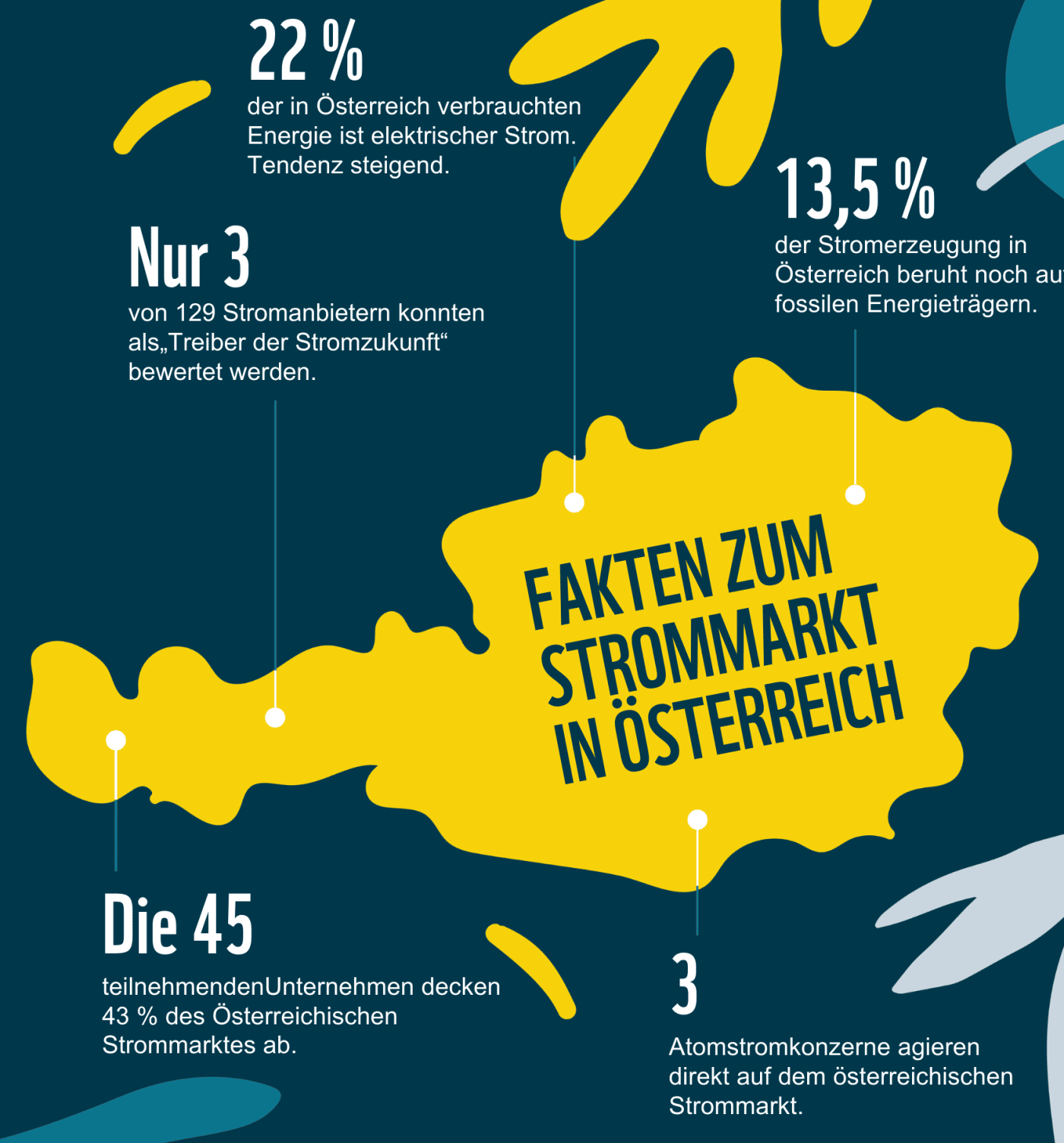 Infografik mit zentralen Zahlen zum Strommarkt in Österreich, darunter Stromanteil am Energieverbrauch, fossiler Anteil an der Stromerzeugung, Marktverteilung der Anbieter und Anzahl zukunftsorientierter Stromunternehmen.