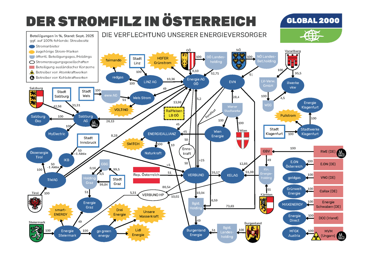 Grafik zum Strommarkt in Österreich (Stand September 2025). Gezeigt werden Eigentums- und Beteiligungsverhältnisse zwischen Energieversorgern und Strommarken als Flussdiagramm. Pfeile mit Prozentangaben stellen Besitzanteile dar. Große Energieversorger sind überwiegend im Eigentum von Bundesländern und Städten und teils gegenseitig beteiligt. Auch ausländische Konzerne sind beteiligt. Zudem ist ersichtlich, welche Strommarken zu welchen Energieversorgern gehören.
