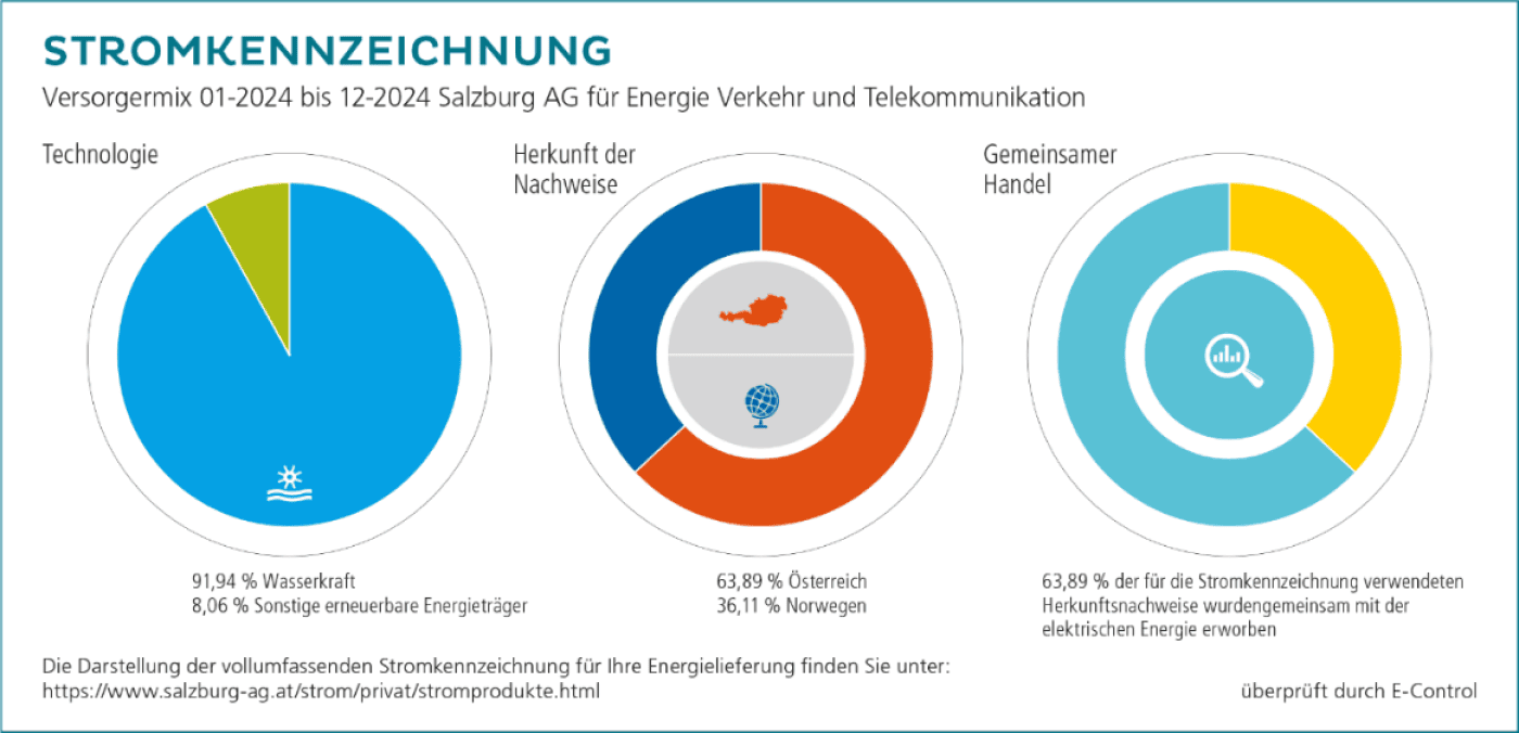 Die Grafik zeigt die Stromkennzeichnung der Salzburg AG für das Jahr 2024. Es ist ersichtlich, dass 100 % der Herkunftsnachweise aus erneuerbarer Energie stammen, aber nur rund 64 % aus Österreich. Die restlichen Nachweise stammen aus Norwegen. Außerdem ist ersichtlich, dass 64 % der Nachweise gemeinsam mit der elektrischen Energie erworben wurden. 