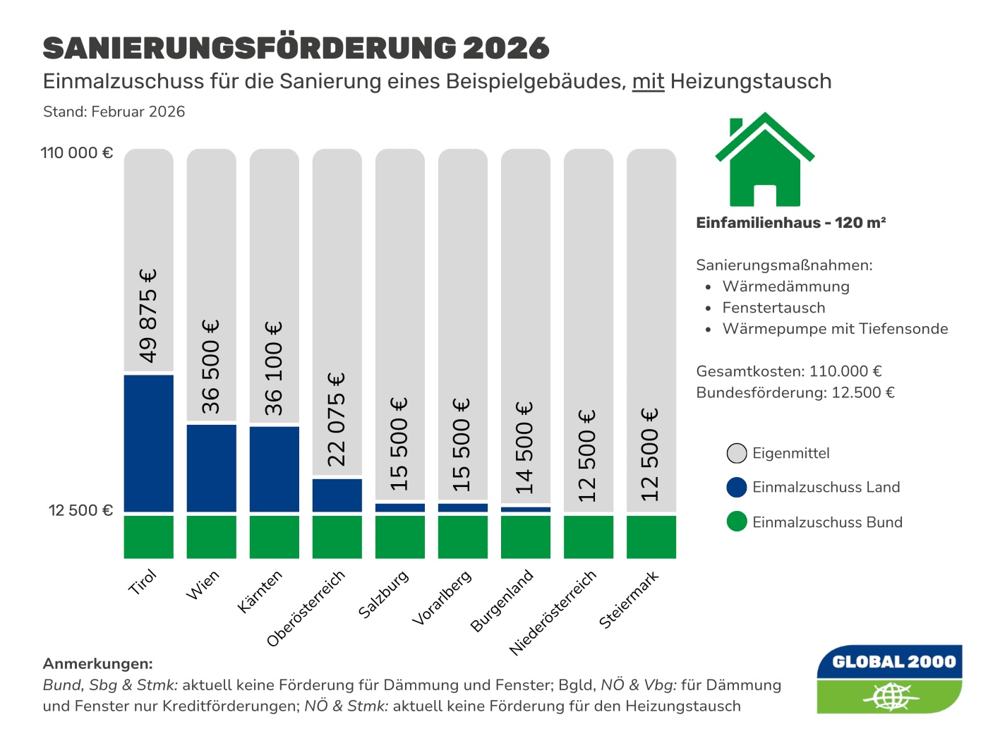 Balkendiagramm zur Sanierungsförderung 2026: Vergleich der Einmalzuschüsse von Bund und Bundesländern für ein Einfamilienhaus. Gesamtkosten 110.000 Euro, Bundeszuschuss 12.500 Euro. Landesförderungen zwischen 0 Euro (NÖ, Steiermark) und 37.375 Euro (Tirol).