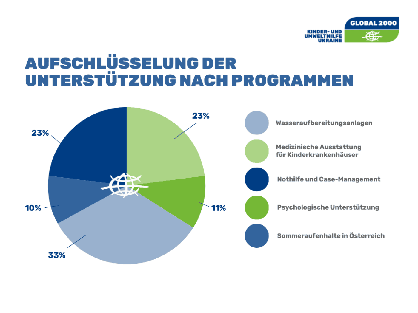 Kreisdiagramm zur Aufschlüsselung der Unterstützung nach Programmen: 33 % Wasseraufbereitung, je 23 % medizinische Ausstattung und Nothilfe, 11 % psychologische Unterstützung, 10 % Sommeraufenthalte.