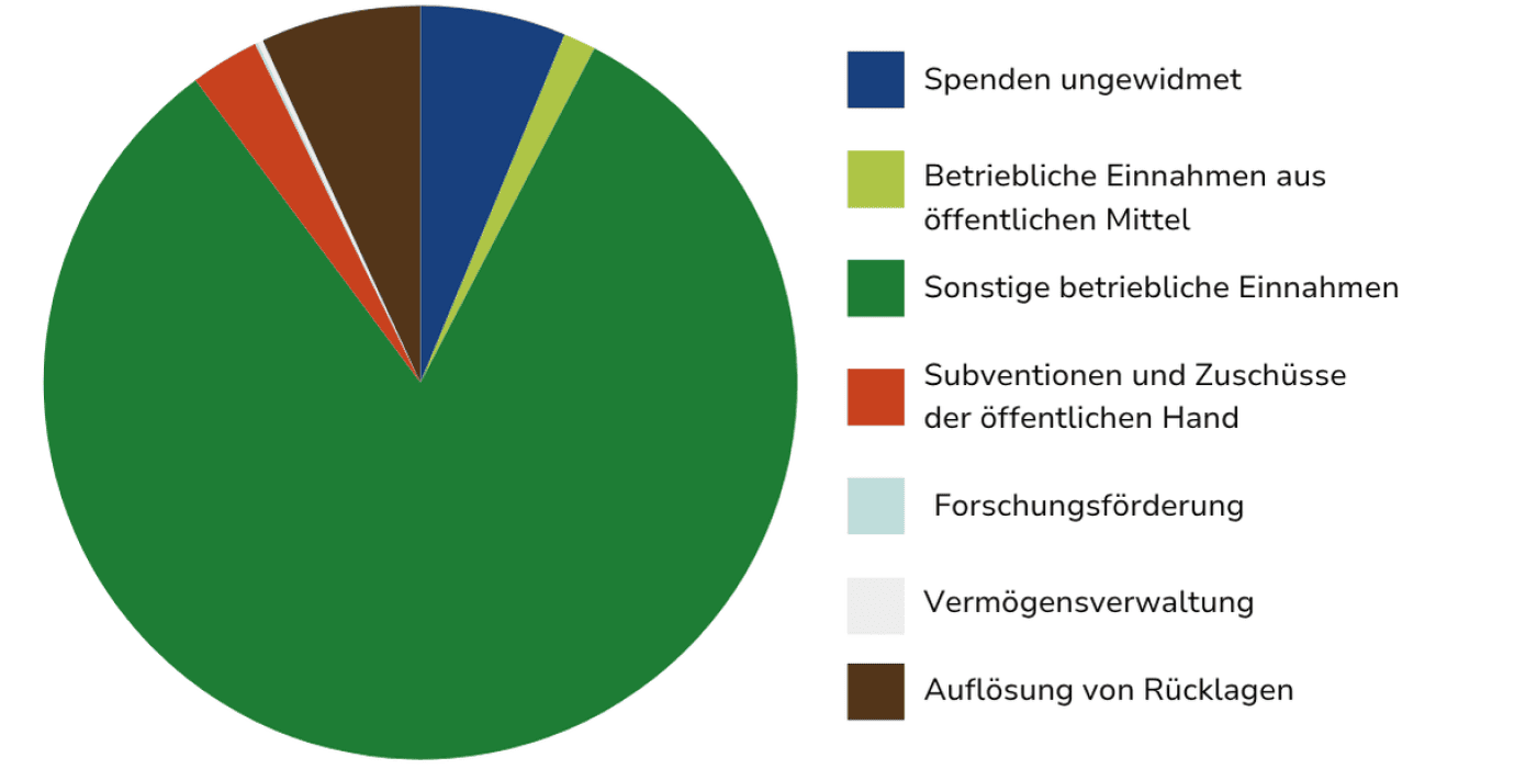 Kreisdiagramm zu den Einnahmequellen: 6.25 % Spenden ungewidmet, 1.39 % betriebliche Einnahmen aus öffentlichen Mitteln, 82.20 % sonstige betriebliche Einnahmen, 2.95 % Subventionen und Zuschüsse der öffentlichen Hand, 0.12 % Forschungsförderung, 0.24 % Vermögensverwaltung, 6.87 % Auflösung von Rücklagen.