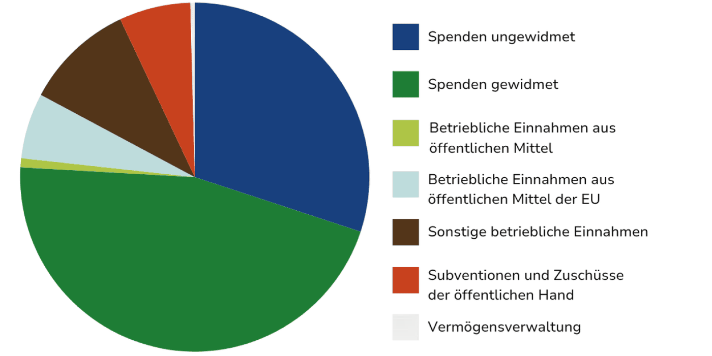 Kreisdiagramm zu den Einnahmequellen: 30.06 % Spenden ungewidmet, 45.84 % Spenden gewidmet, 0.38 % betriebliche Einnahmen aus öffentlichen Mitteln, 6.09 % betriebliche Einnahmen aus öffentlichen Mitteln der EU, 10.16 % sonstige betriebliche Einnahmen, 6.61 % Subventionen und Zuschüsse der öffentlichen Hand, 0.41 % Vermögensverwaltung.